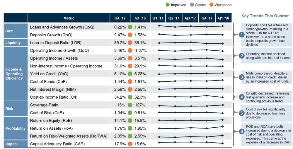 UAE banks continue
to perform well, with 
higher profitability