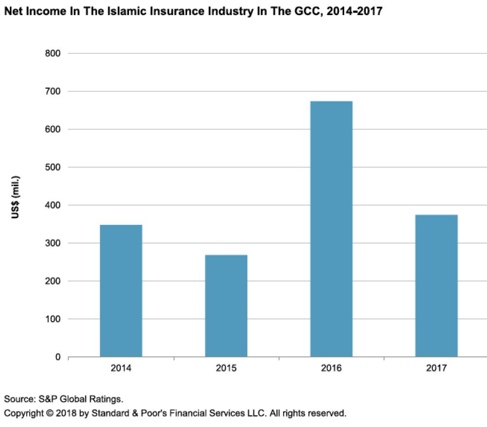 GCC Islamic insurance sector to stay profitable in 2018: S&P