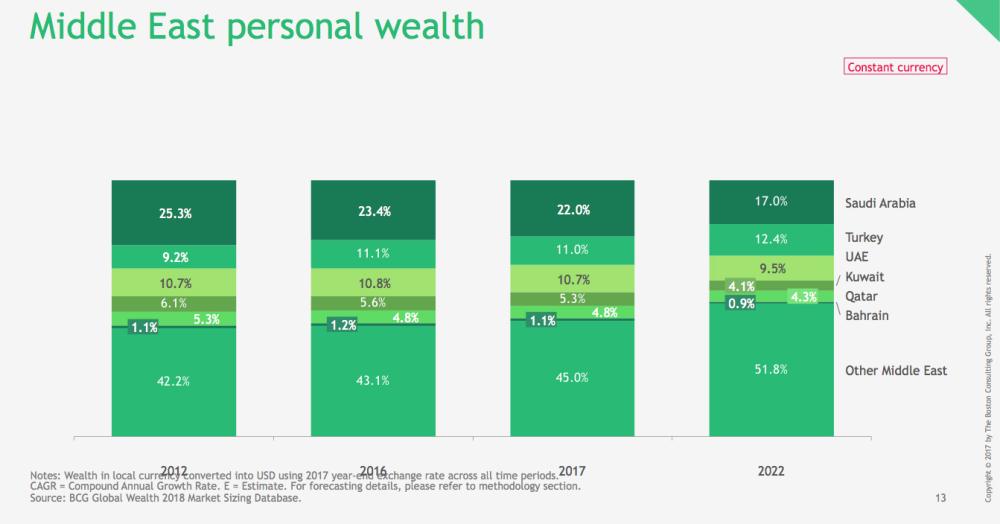 Personal wealth in Saudi Arabia to reach $1.1tr by 2022