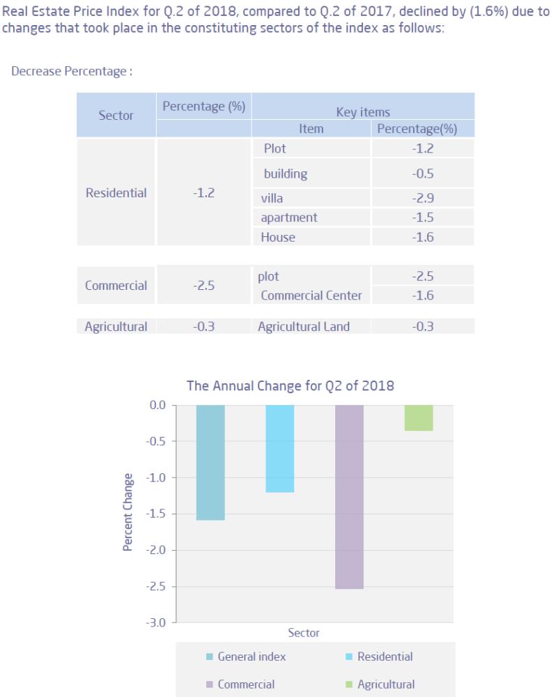 Saudi Real Estate Price Index 
plunges by 6.83% in 2Q 2018