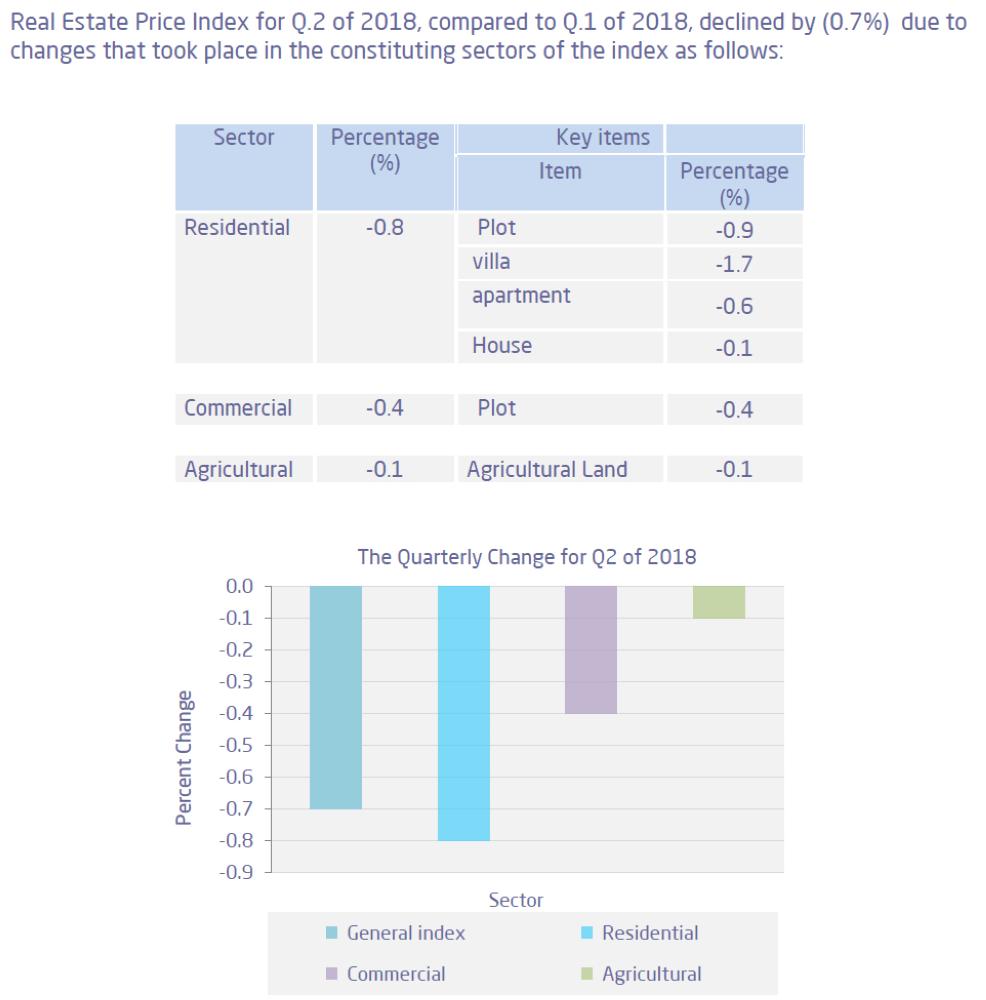 Saudi Real Estate Price Index 
plunges by 6.83% in 2Q 2018