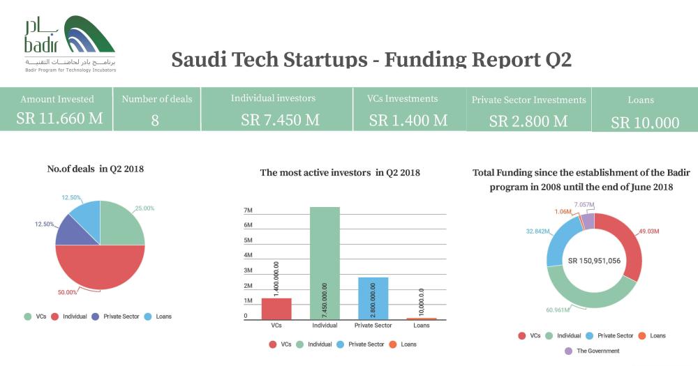 Saudi start-ups raise
$3.110 million funding 
in 2nd quarter of 2018