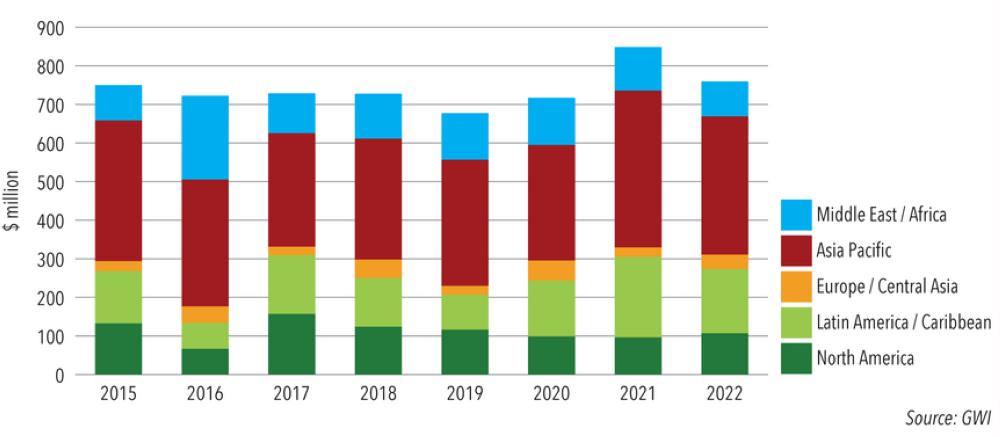 Water capex in the refining and petrochemicals industry by region (2015 20222)