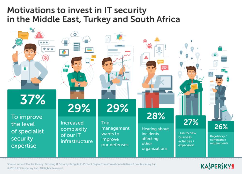 Data breaches are costing enterprises in the region $1 million