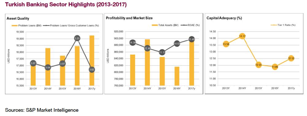 Turkish banking sector
outlook stays negative