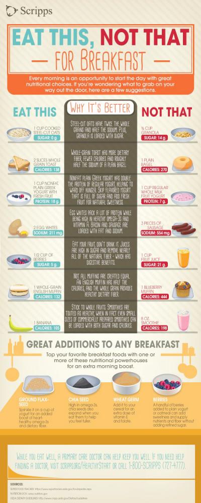 Eat this, not that for Breakfast