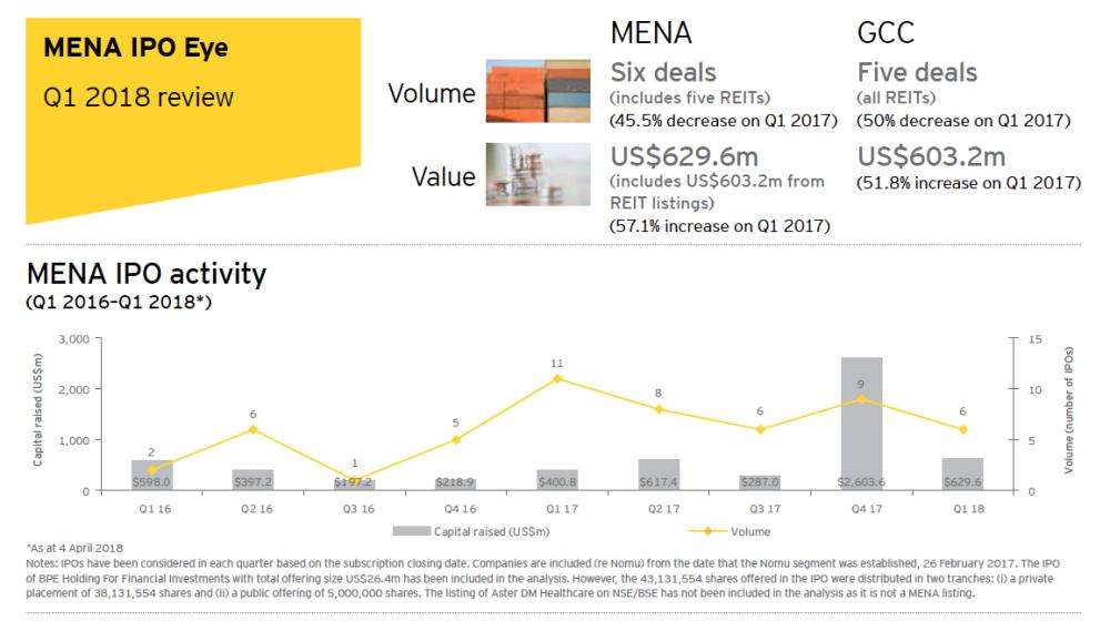 Saudi Arabia leads IPO and
REIT activity in MENA in Q2