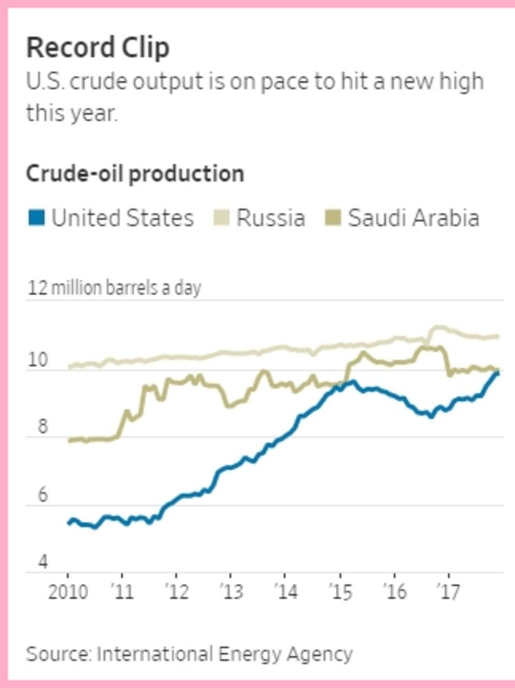 US oil production 
rises to record as
Texas ups drilling