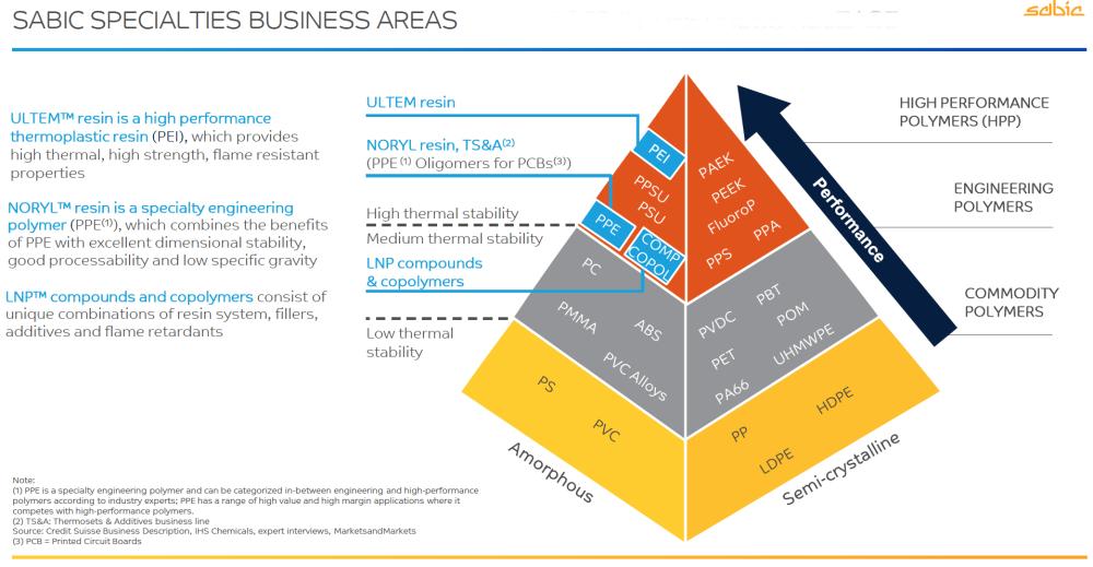 SABIC to establish stand-alone Specialties business