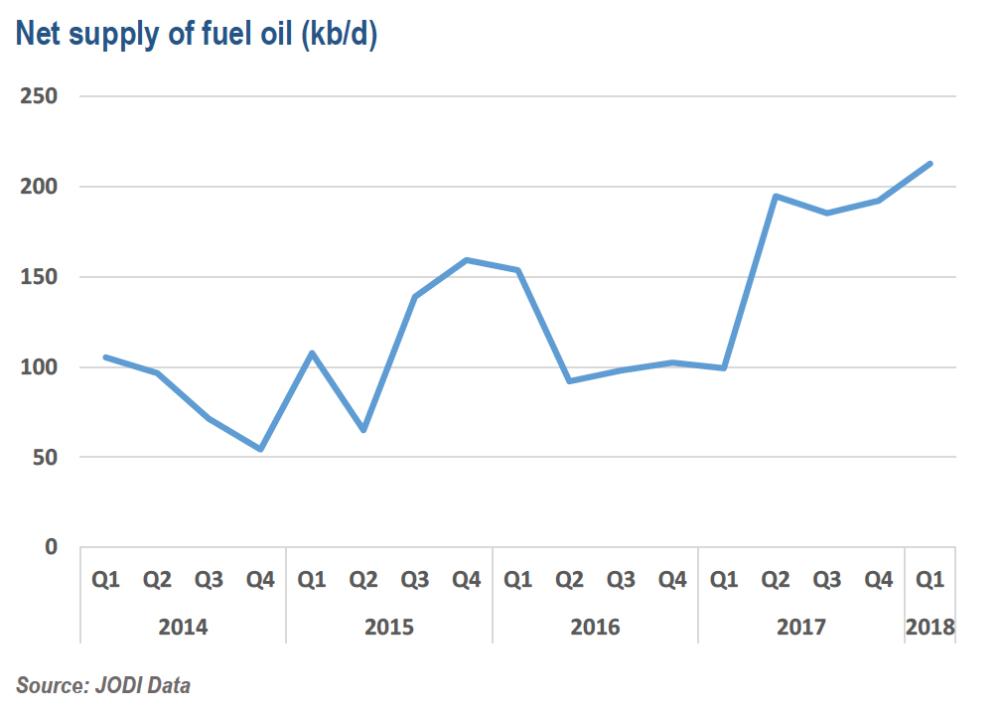 fuel oil quarter