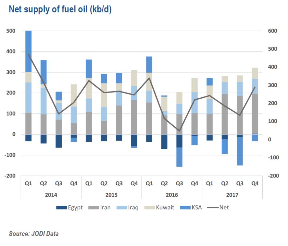 fuel oil quarter