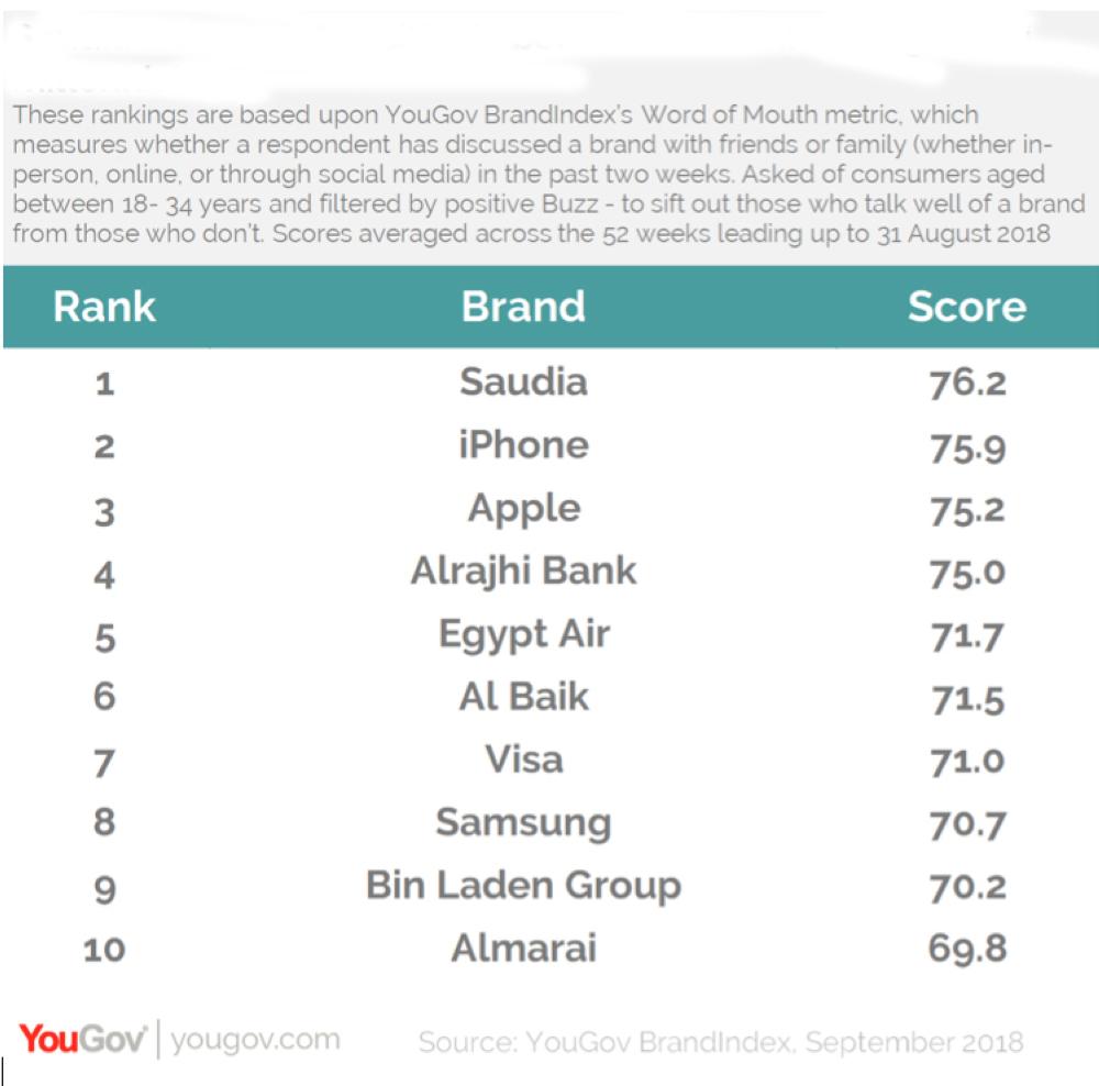 Saudia most positively identified
brand among Saudi millennials