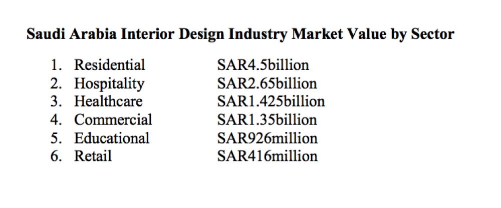 Saudi Arabia accounts for 32% of GCC interior design market spending