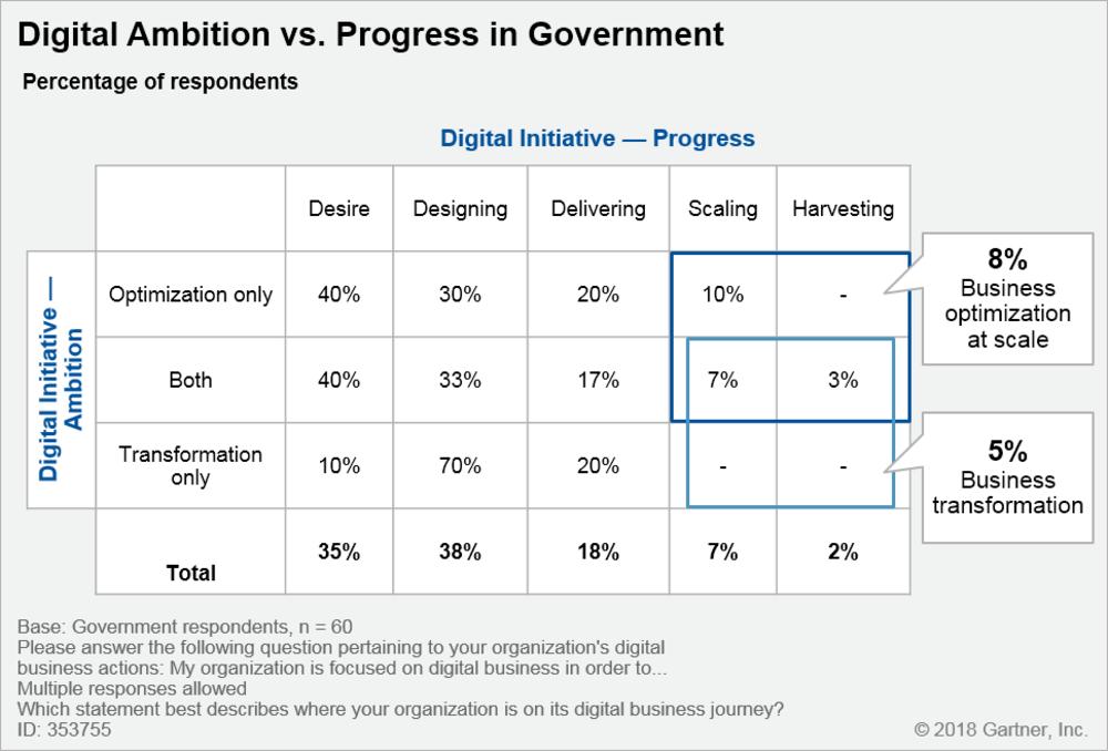 Investment in external ecosystems to increase digital impact: Survey