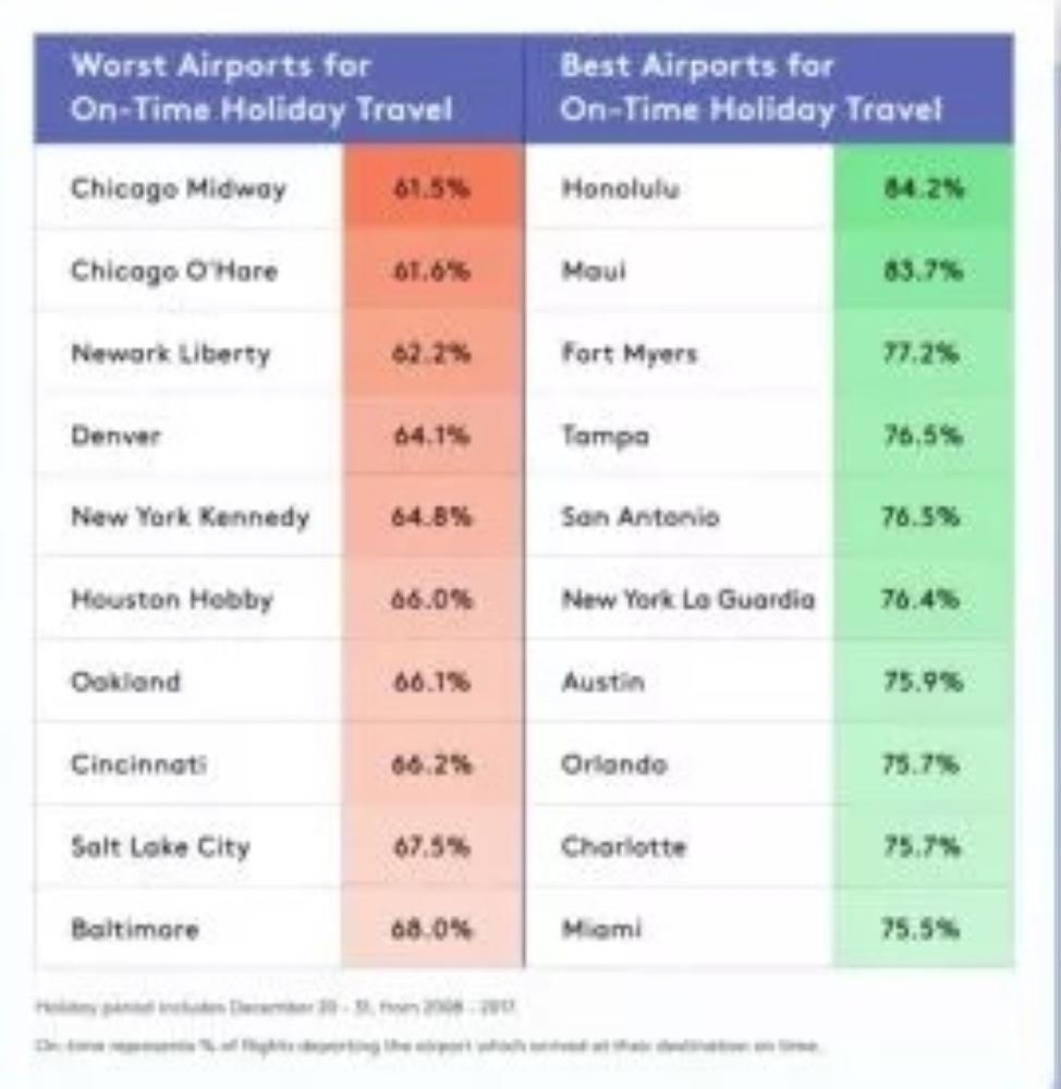 Scheduling holiday travel in US during December