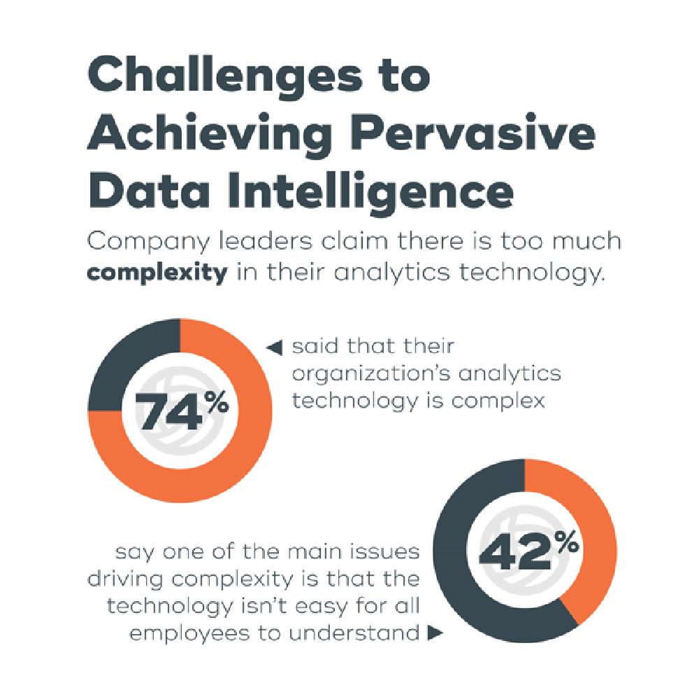 Survey: Analytic insights remain trapped in complexity and bottlenecks