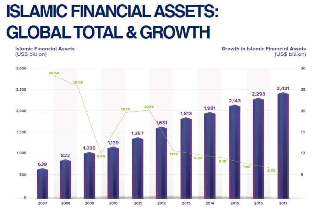 Global Islamic financing rises by 14.6% to $32.95bn in 2018