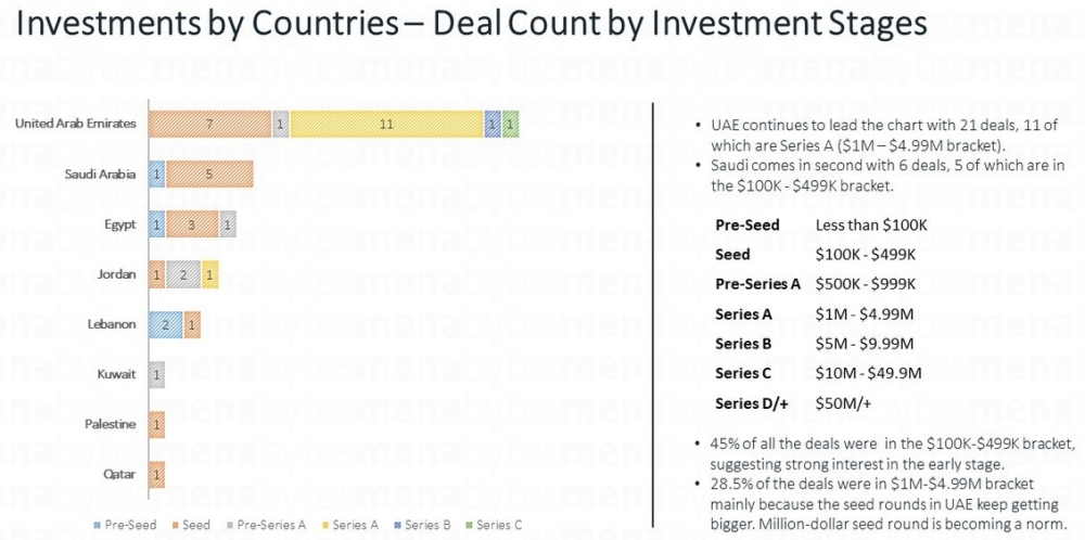 Total startup funding in MENA 
region jumps by 31% in 2018