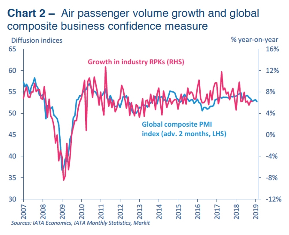 Mideast carriers passenger demand increases 2.8%