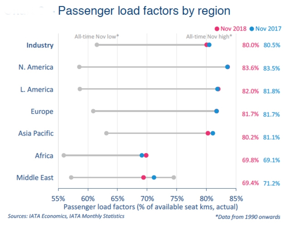 Mideast carriers passenger demand increases 2.8%
