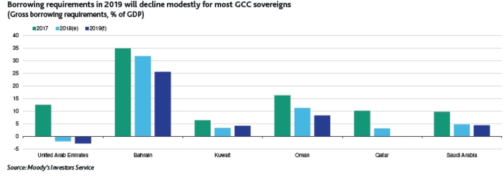 GCC’s creditworthiness outlook for 2019 stable