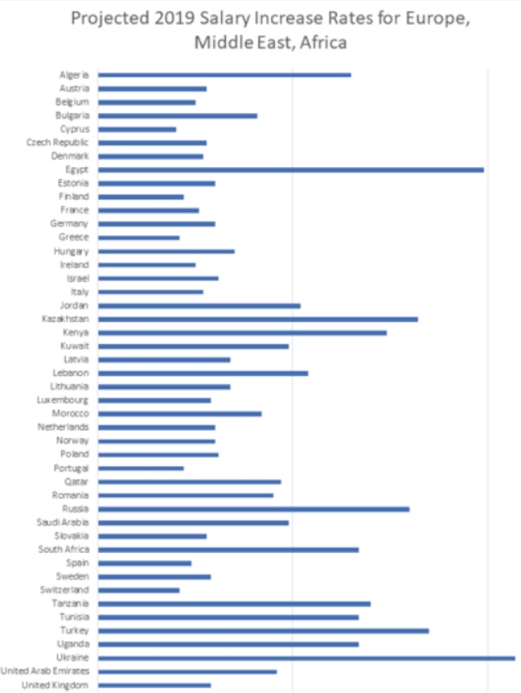 Saudi Arabia, Kuwait lead Mideast in salary hike: Poll