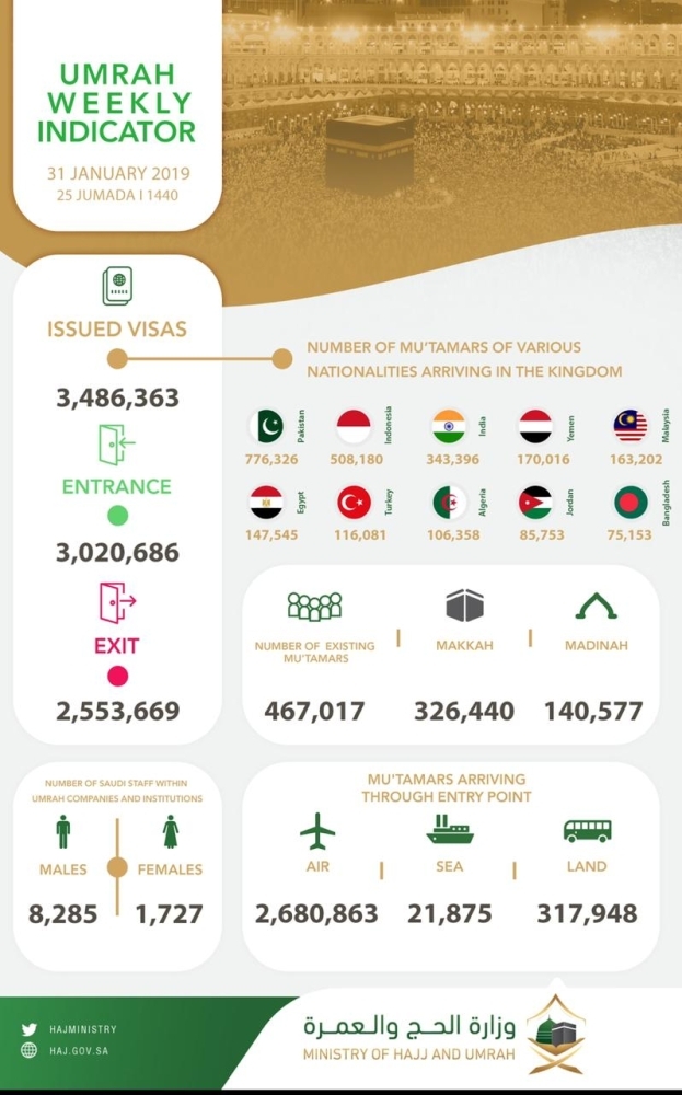 Over 3 million perform Umrah by January end