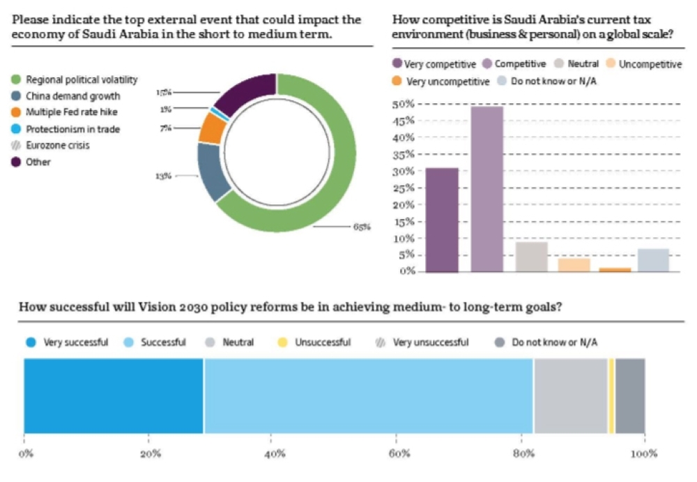 Reforms and changing demographics bringing new dynamism in Saudi Arabia