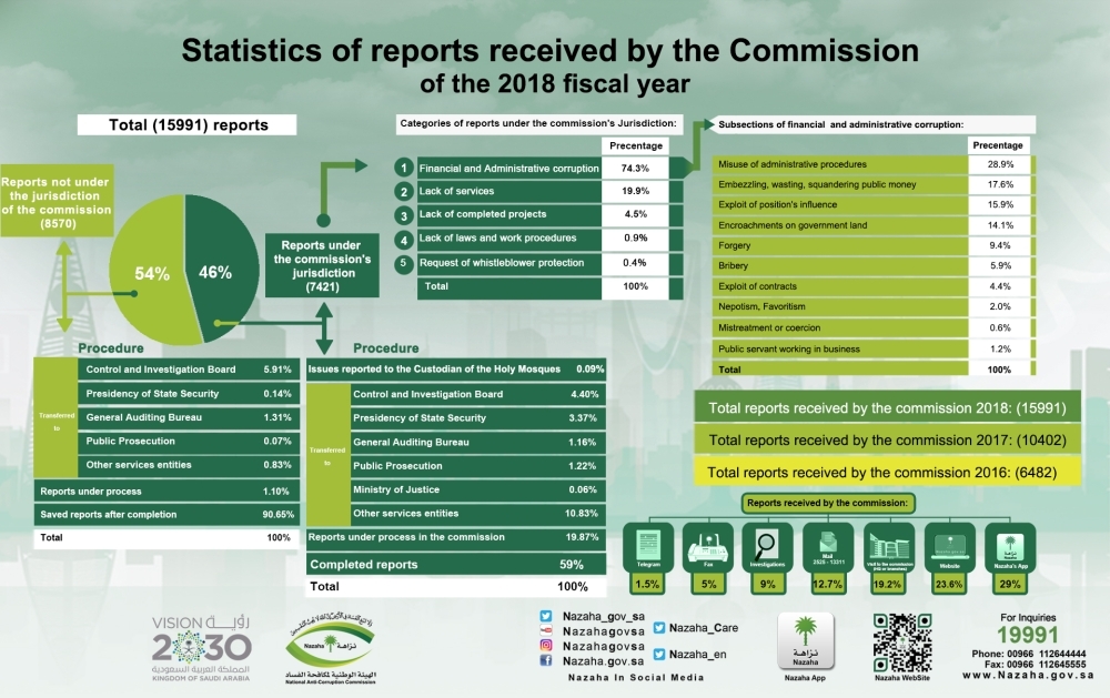 Nazaha: 50% increase in graft reports