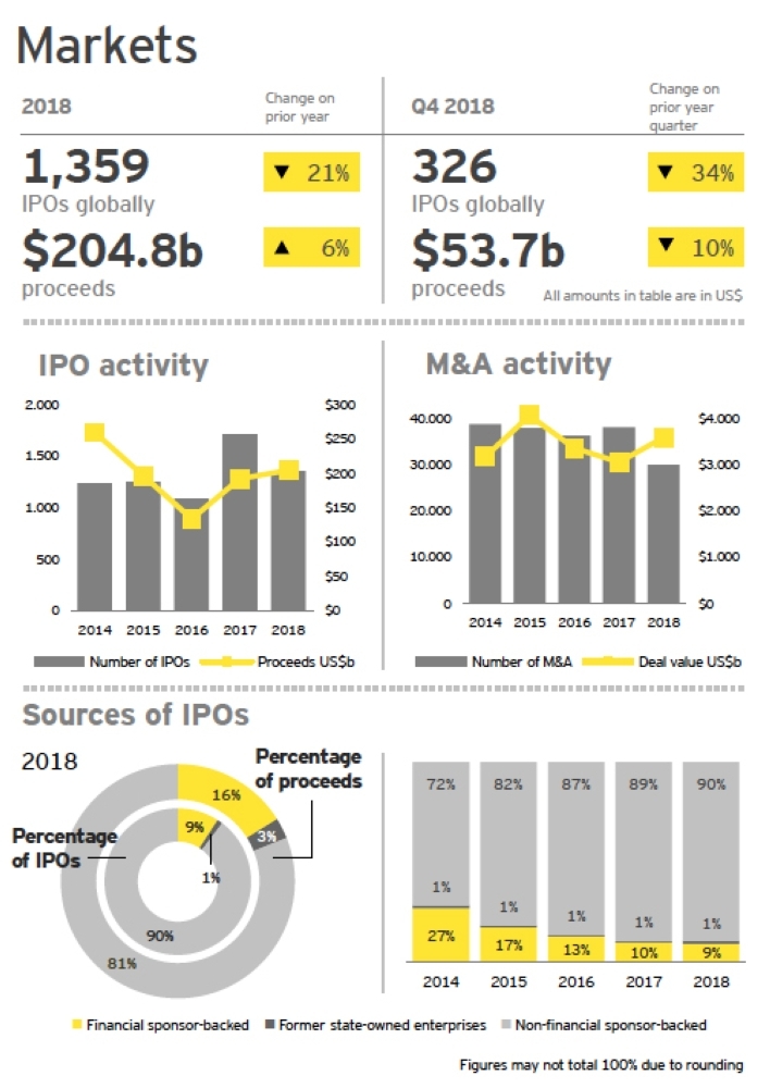 Global IPOs continue to decline in 4Q 2018