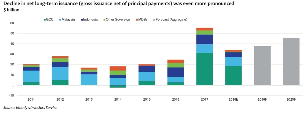 Global sovereign sukuk issuance to surpass record high of $93 billion by 2020