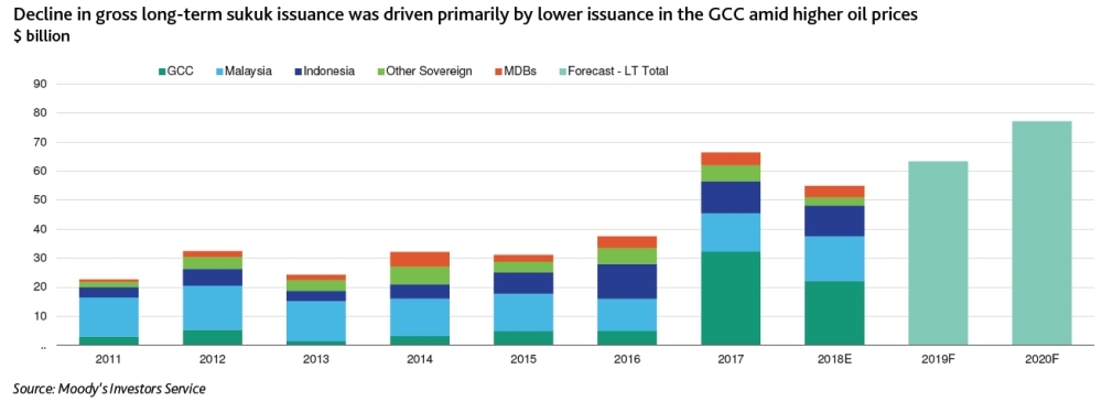 Global sovereign sukuk issuance to surpass record high of $93 billion by 2020