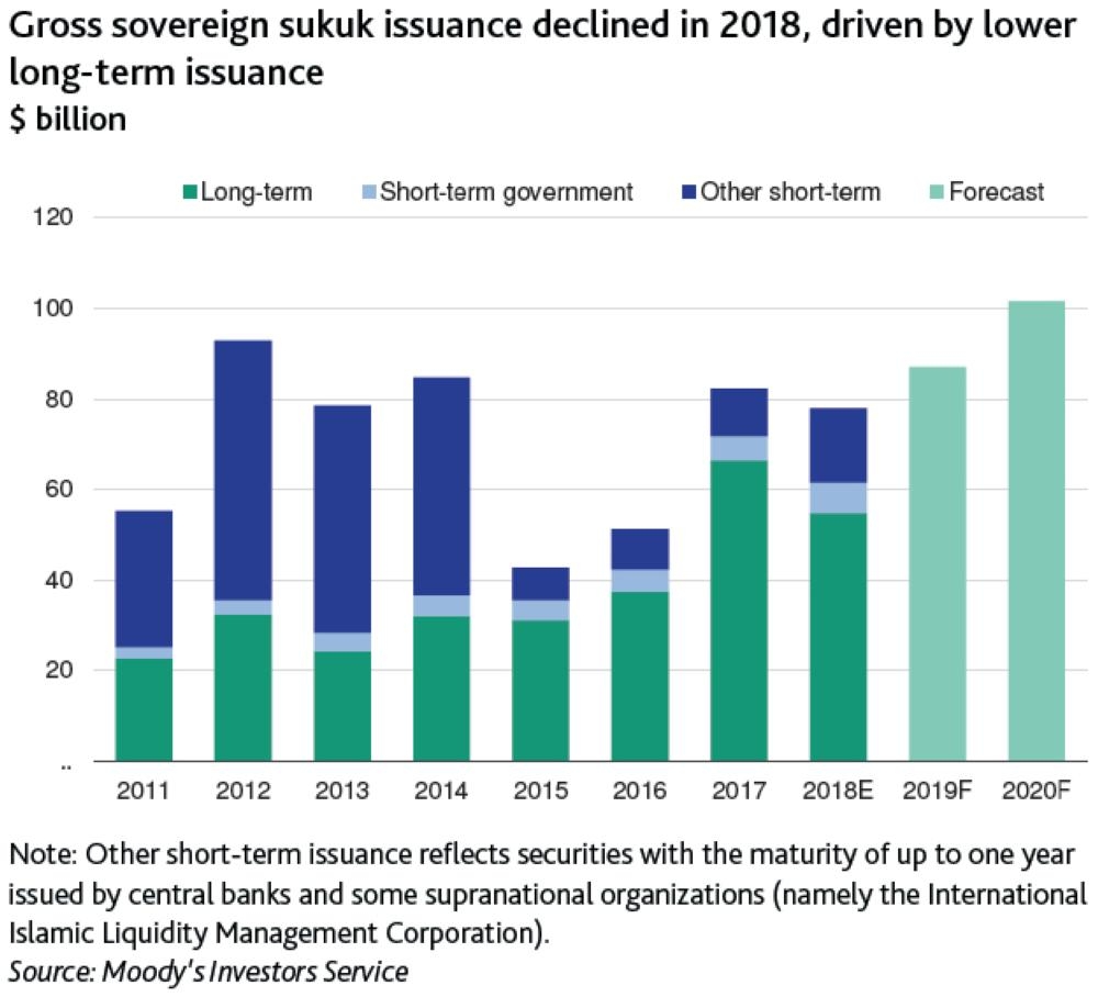 Global sovereign sukuk issuance to surpass record high of $93 billion by 2020