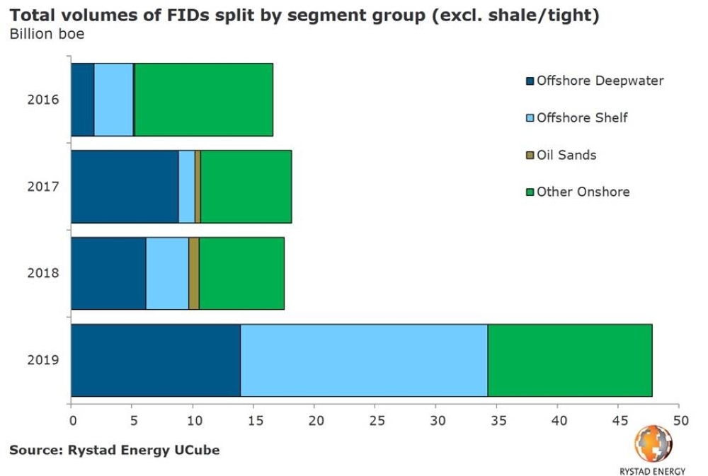 Rystad: Volumes from new oil & gas projects to triple in ’19