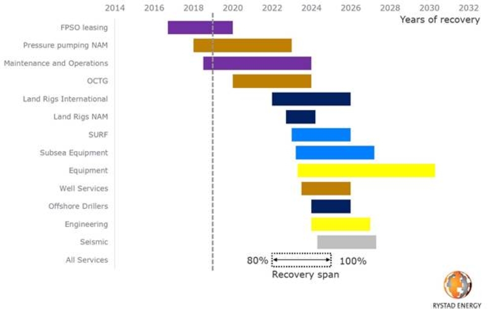 Oil service market will not return to previous highs until 2025: Study