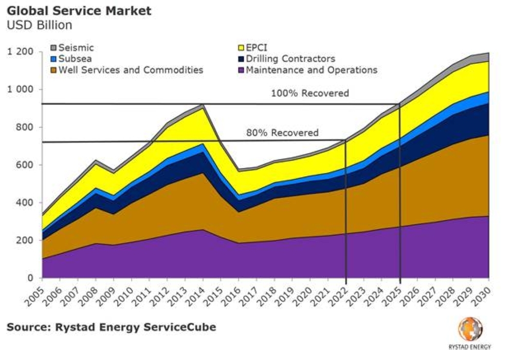 Oil service market will not return to previous highs until 2025: Study