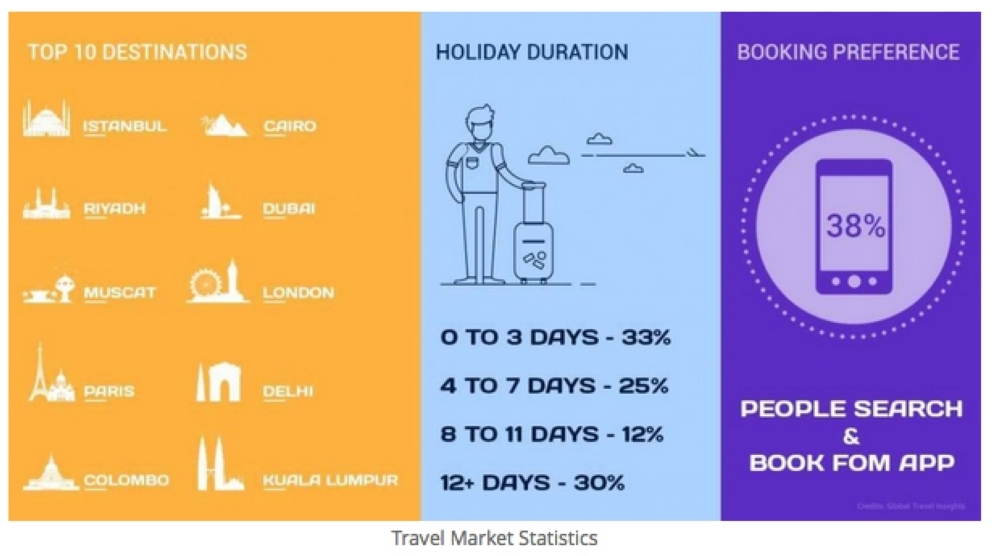 Travel booking via mobile gadgets up 110% in GCC