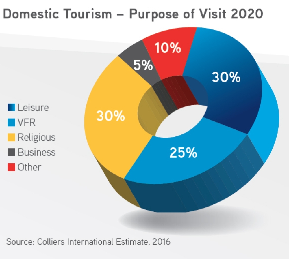 Saudi Arabia’s hospitality industry continues to show real growth