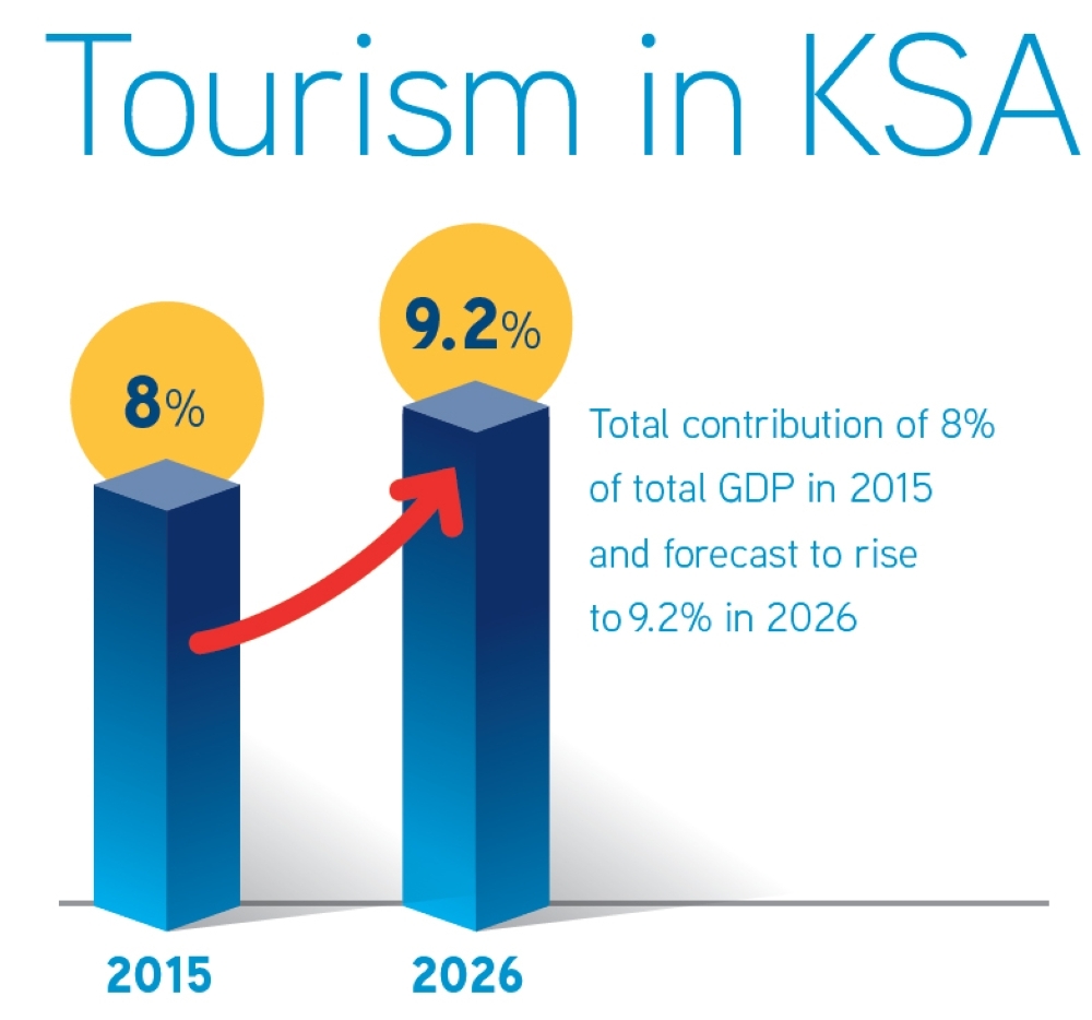 Saudi Arabia’s hospitality industry continues to show real growth