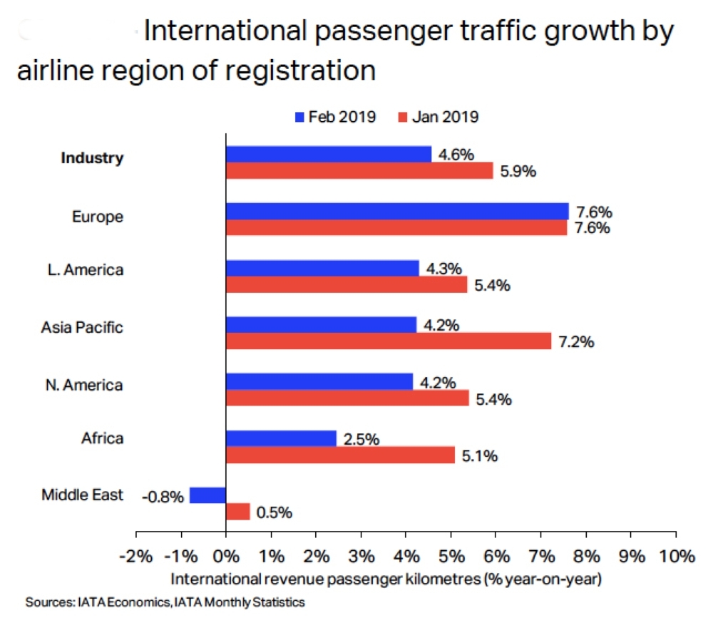 Global aviation sustains growth