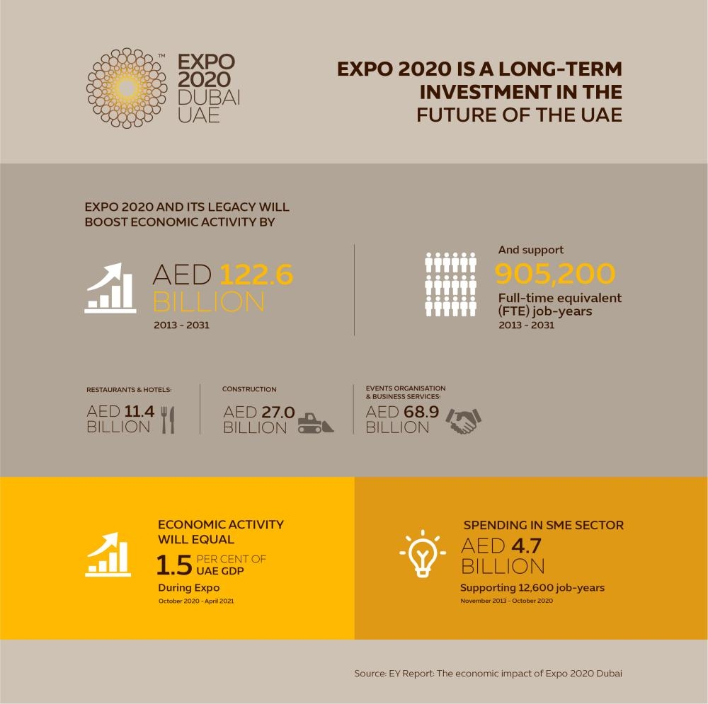 Expo 2020 Dubai to chip in 1.5% to UAE’s annual GDP