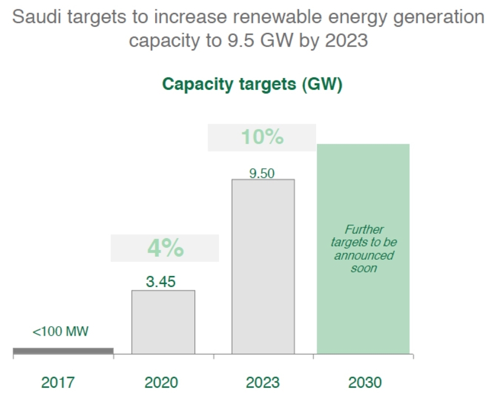 Forums to highlight Saudi promising renewable and clean energy opportunities