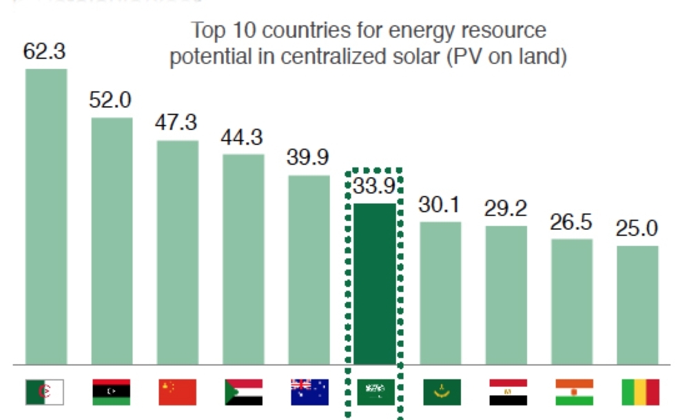 Forums to highlight Saudi promising renewable and clean energy opportunities