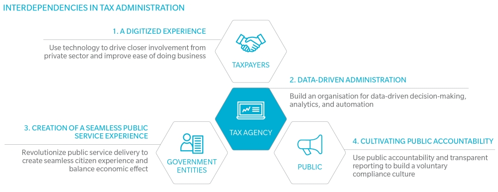 Taxation integral part of GCC future transformation