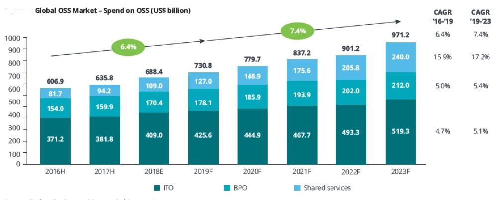 UAE, Saudi Arabia largest markets for OSS in the Middle East