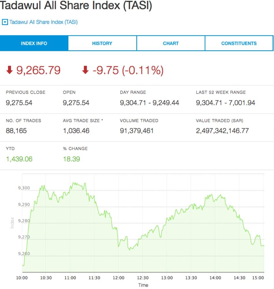 TASI crosses 9,300  points, highest since July 2015