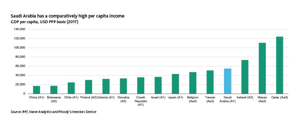 Saudi Arabia's economic strength ‘Very High’