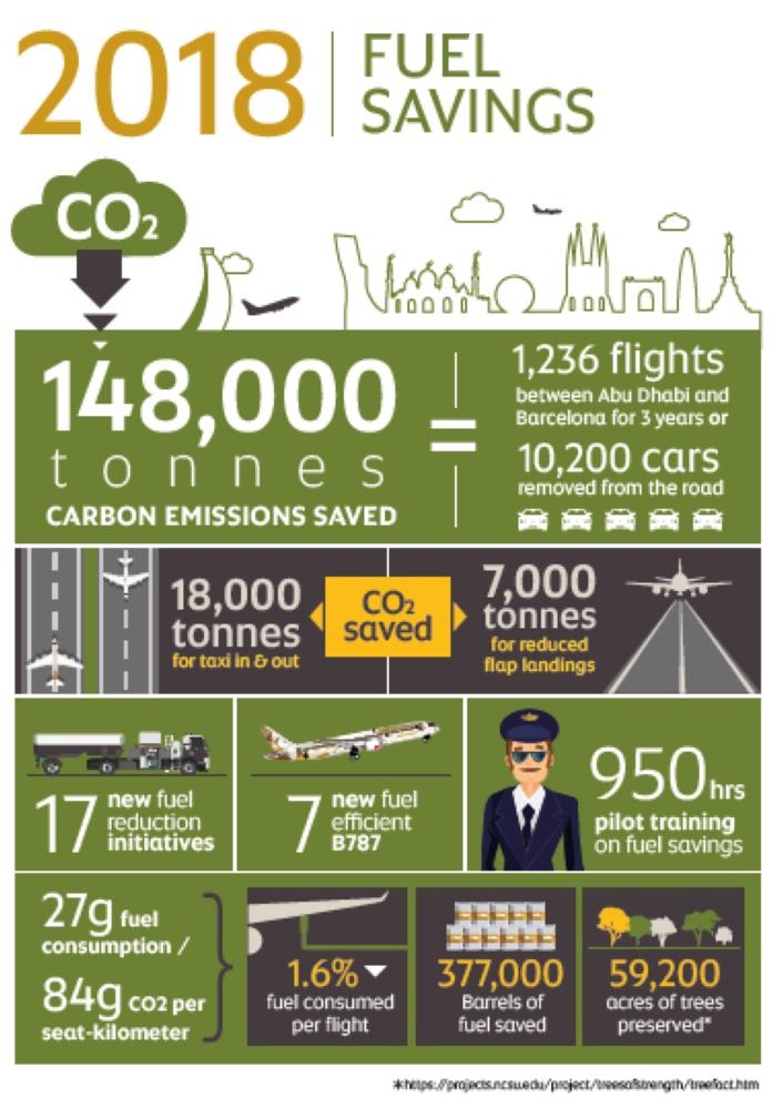 Etihad Airways reduces carbon footprint