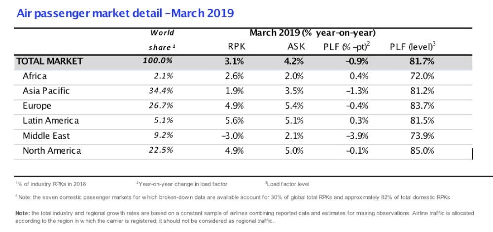 IATA: Air passenger demand growth slows