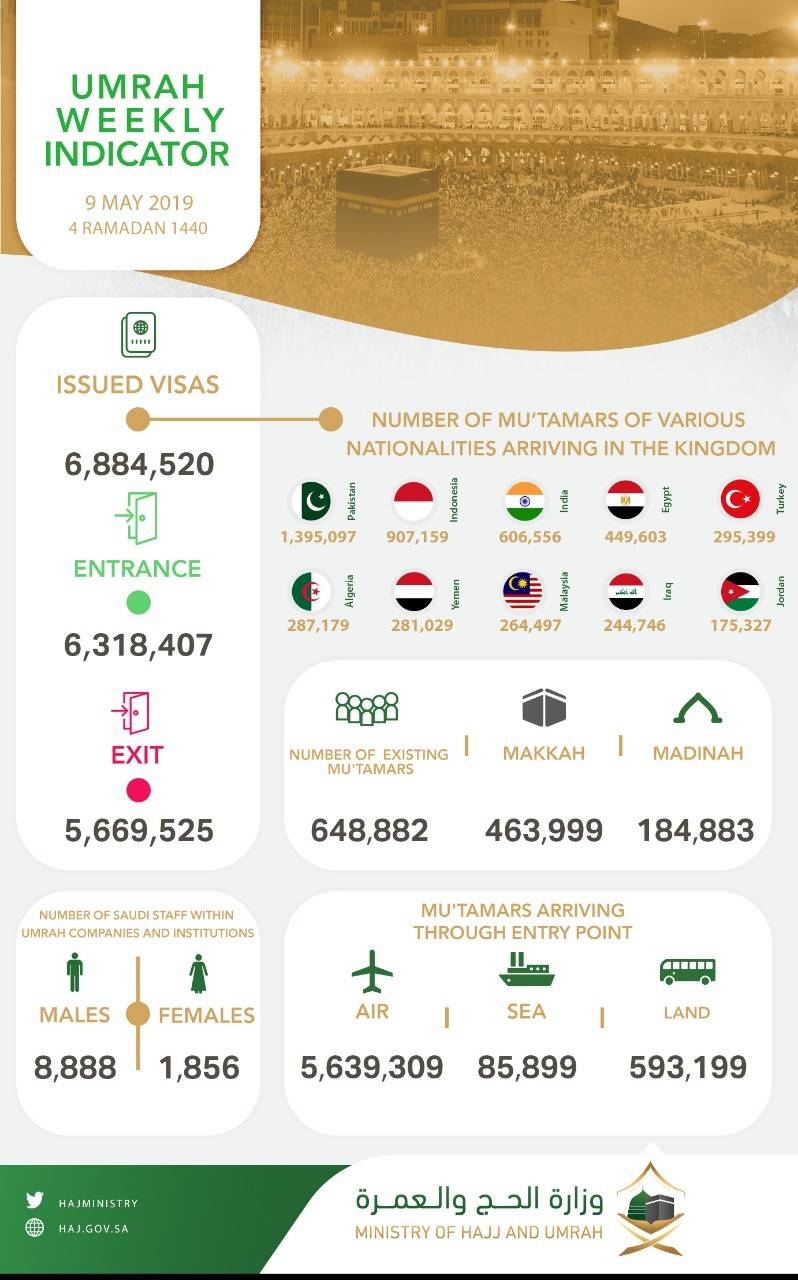 6.3 million pilgrims arrive to perform Umrah